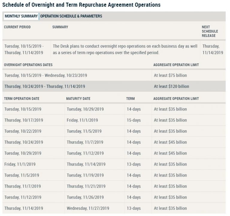 Обновление ставки репо ФРС на 23 октября 2019