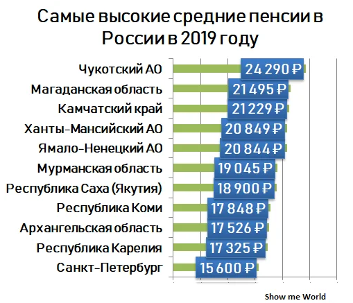 Пенсия в россии составляет. Самая высокая пенсия. Размер пенсии по регионам России. Среднестатистическая пенсия в России. Средний размер пенсии.
