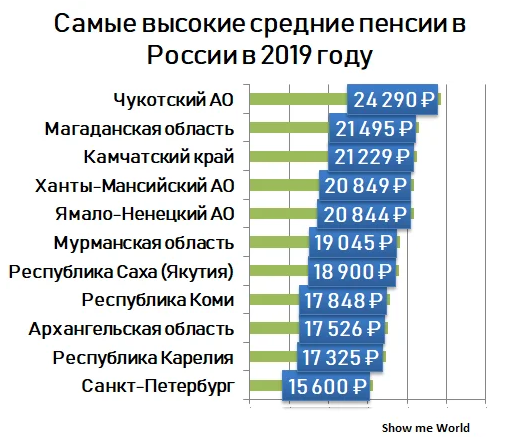 Самая большая пенсия. Средняя пенсия в России 2019. Пенсия в России размер по регионам. Самая высокая пенсия в России. Самые высокие средние пенсии.