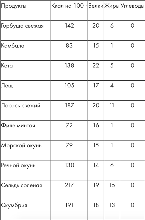 Таблица калорийности продуктов питания