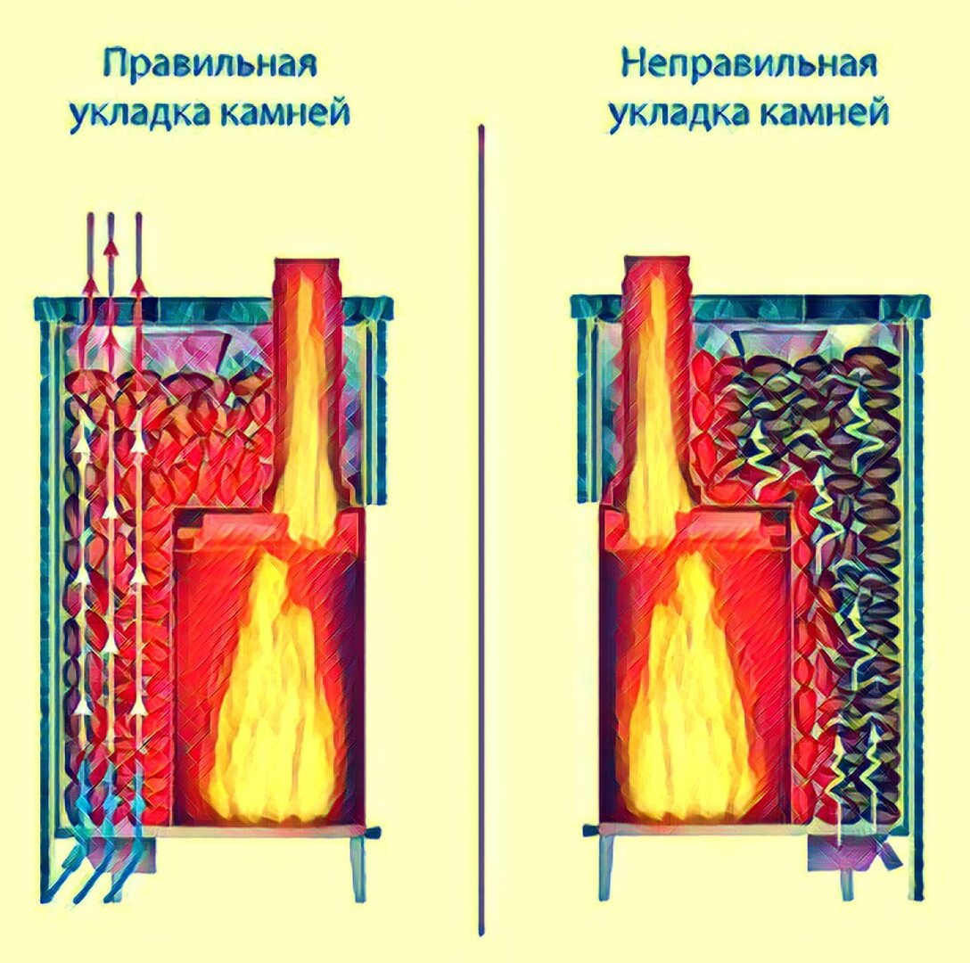 Коротко о главном - сколько камней нужно для бани? | Печники Захаровы  Ремесленники | Дзен