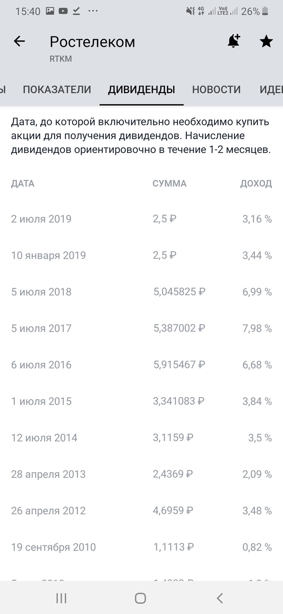 Компания платит хорошие дивиденды, за 2019 год составило 6,6% на акцию 