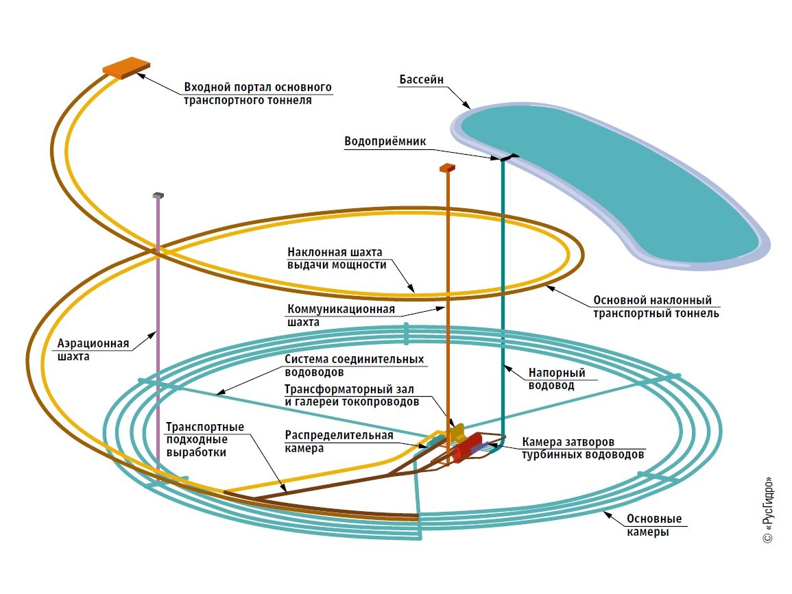 Схема подземной ГАЭС