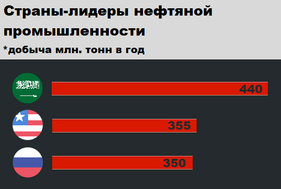 Топ-3 стран по нефтяной промышленности в мире.