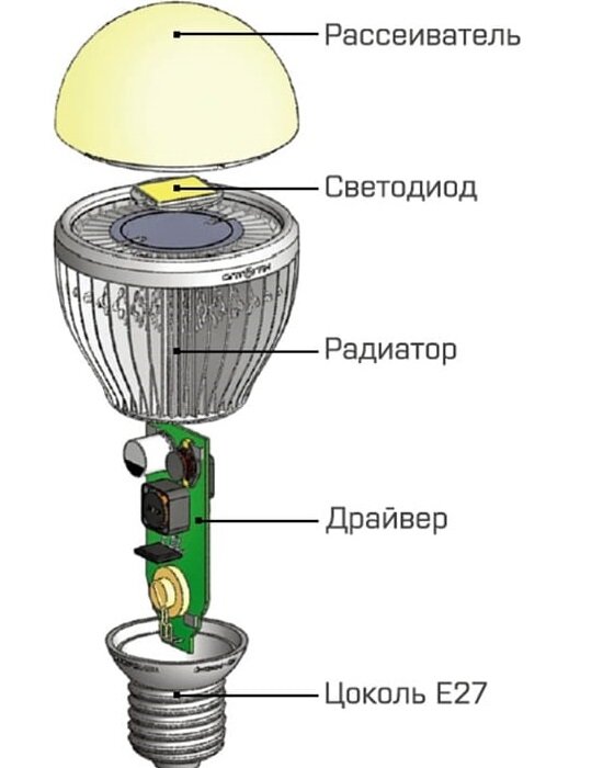 Устройство светодиодной лампы. Источник: Яндекс.Картинки.