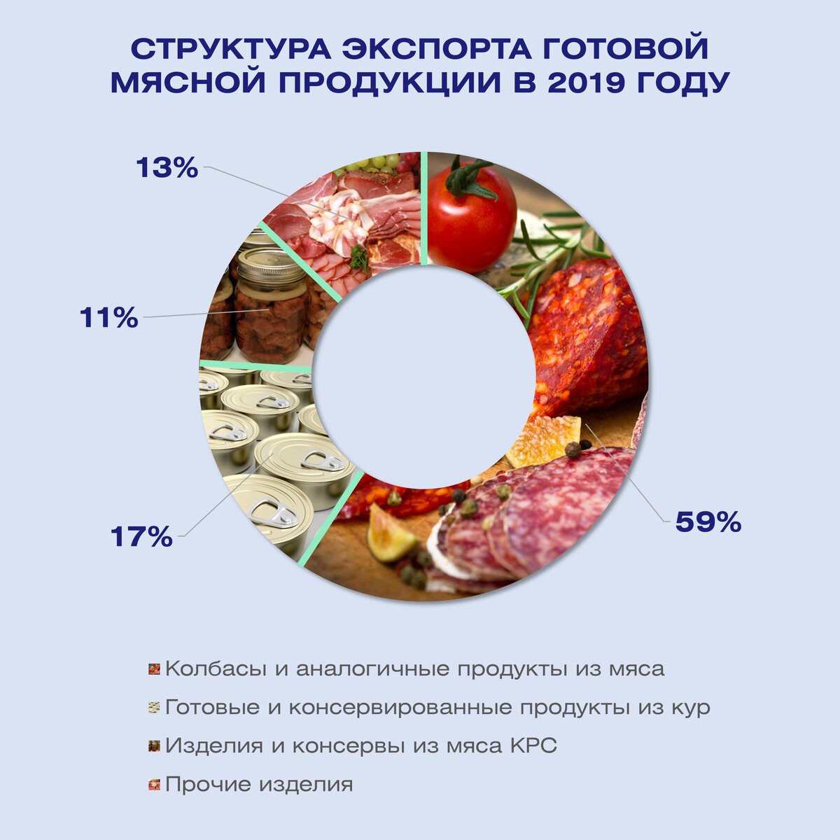 Экспорт готовой продукции. Экспорт колбасы по странам. Состав современной колбасы в России.