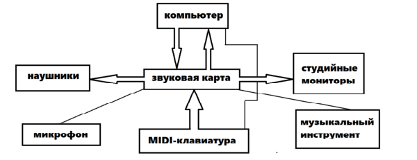 Схема самых необходимых компонентов для домашней звукозаписывающей студии