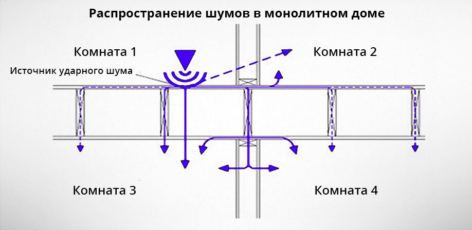 Звукоизоляция пола в новостройке