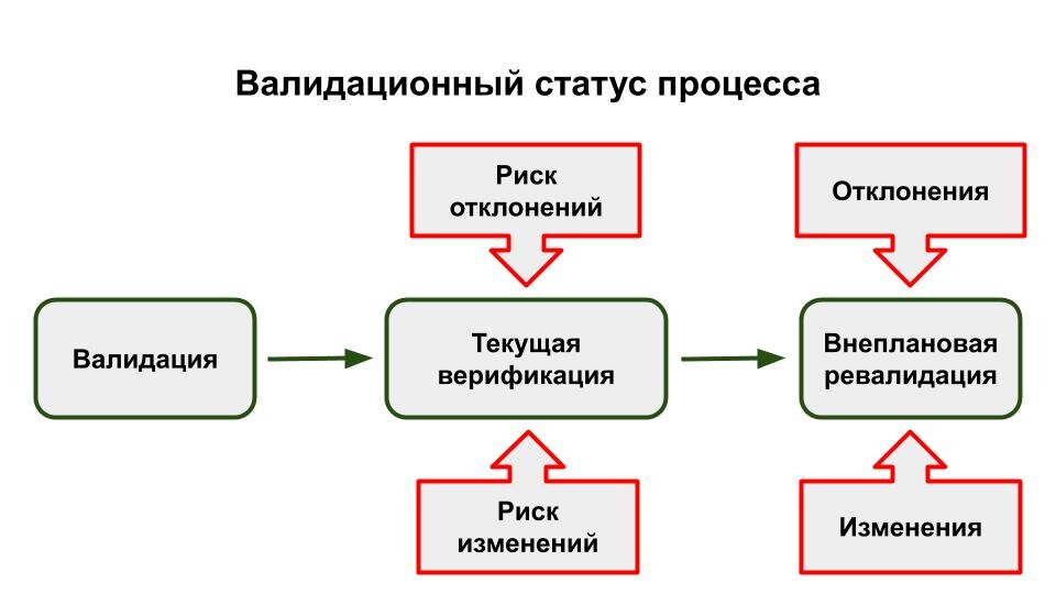 Мастер план валидации