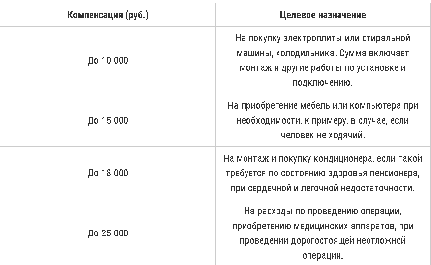 Единовременная материальная помощь пенсионерам за покупки и услуги сумма чека