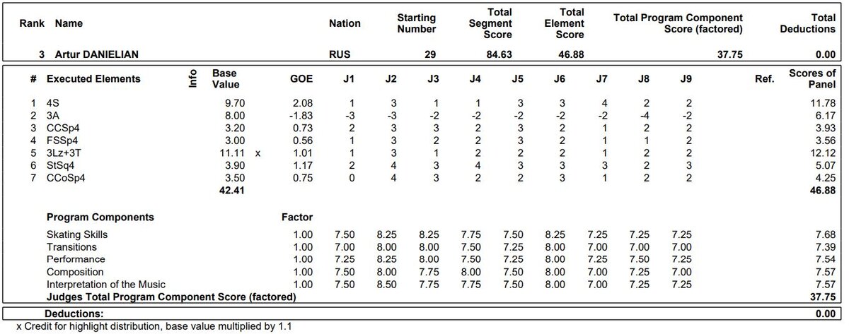 баллы за короткую программу женщины. спортивная гимнастика казань 2023. результаты кп. гран-при по фигурному катанию результаты 2023. итоги чемпионата россии по спортивной гимнастике.