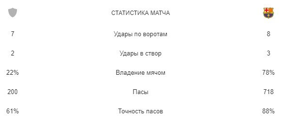 Статистика матча Ибица - Барселона