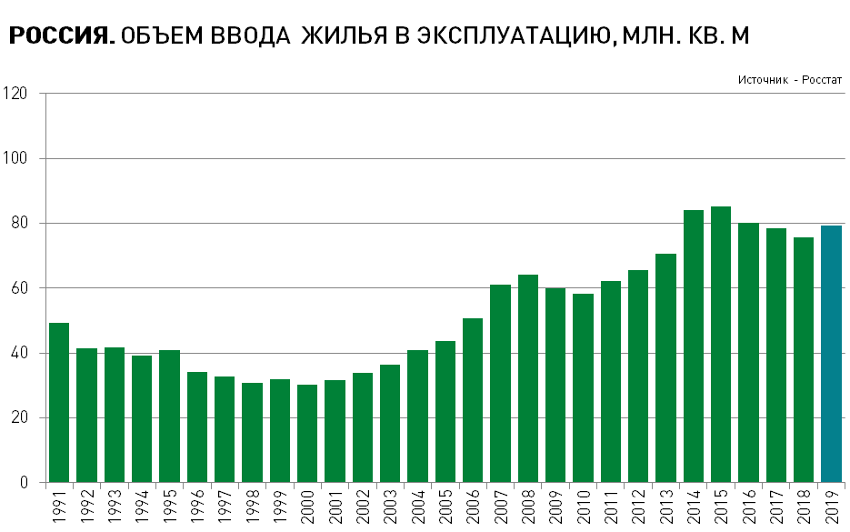 Ввод жилья в России в 2019 году вырос почти на 5%. Это без учета домов на садовых участках 