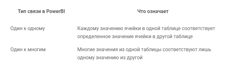 Что означают типы связи в PowerBI