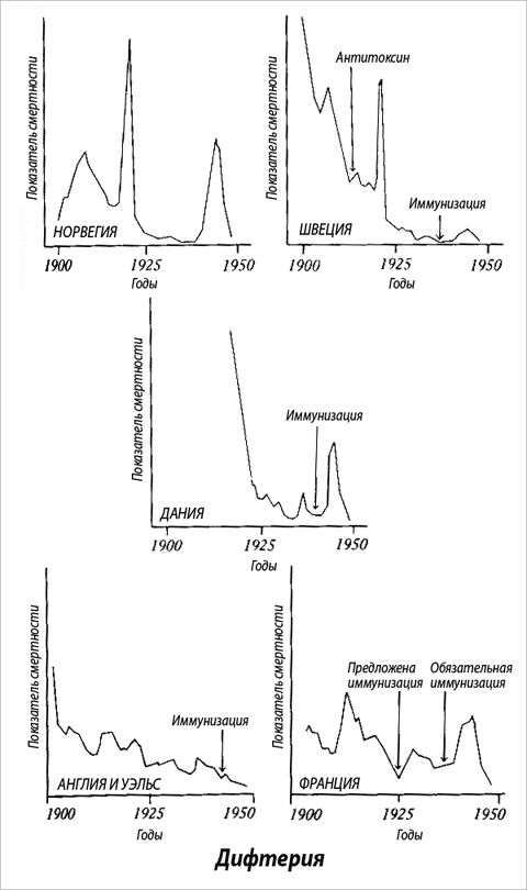Смертность от дифтерии в Норвегии, Швеции, Дании, Франции, Англии и Уэльсе.