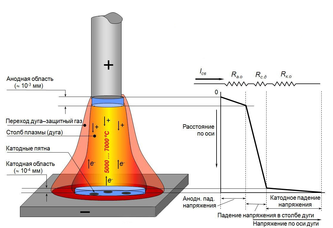 Электрическая дуговая сварка | Сварочная мастерская | Дзен