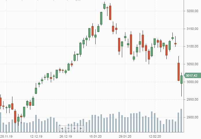Индекс Мосбиржи (дневной график). Есть шанс на восстановление. Источник: сайт finam.ru