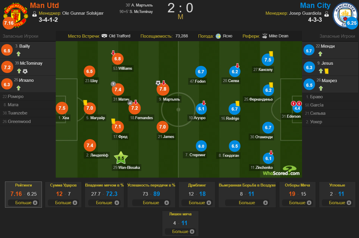                                                                Общая статистика матча. Источник: Whoscored.com