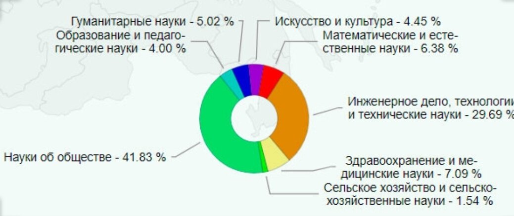 Куда чаще. Куда чаще всего поступают после 11 класса статистика. Гуманитарные специальности после 11. На кого чаще всего поступают. Куда поступают после 11 статистика.