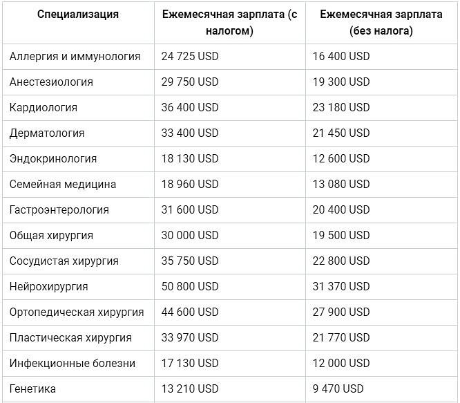 Зарплата в 24 году. Зарплата врача в Америке. Средняя зарплата врача в США. Заработная плата хирурга в США. Заработные платы врачей в США.