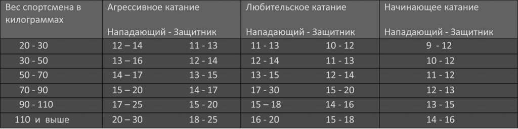 Вес коньков. Желоб заточки коньков таблица Bauer. Заточка коньков таблица желобков. Таблица желобов для заточки хоккейных коньков. Таблица заточка хоккейных коньков для вратаря.