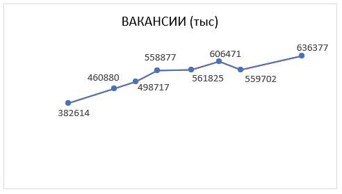 Изменения по размещению вакансий на сайте hh.ru (диаграмма)