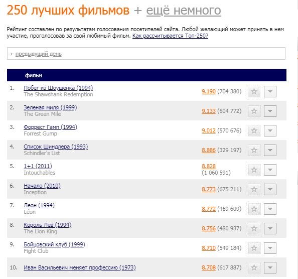 Очень высокий рейтинг. Рейтинг лучших фильмов список. Топ 250 фильмов КИНОПОИСК. Топ фильмов список лучших по рейтингу. КИНОПОИСК список фильмов.