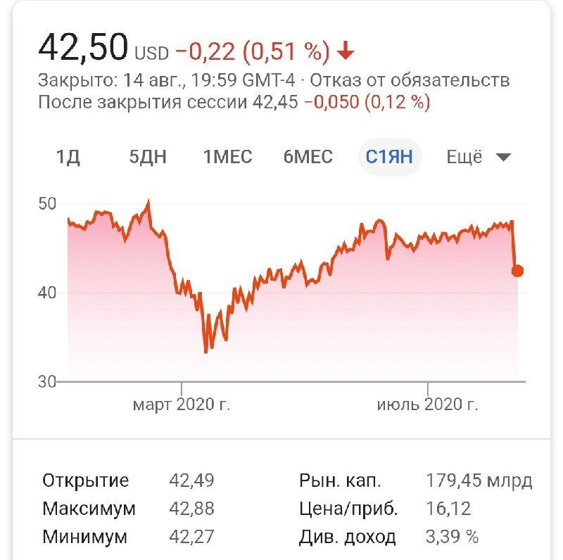 Абсолютно внезапно акции потеряли 15% стоимости