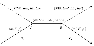 Рис. 2. Взаимодействие с полем типа поглощение-излучение ЭЧВ. Теория Ле-Сажа довольствуется этой диаграммой с совмещенными точками A и B. Левая часть описывает поглощение поля в точке A, правая часть описывает излучение (отражение) поля в точке B. Направления поглощения и излучения могут быть независимыми, т.е. события A и B независимы. 