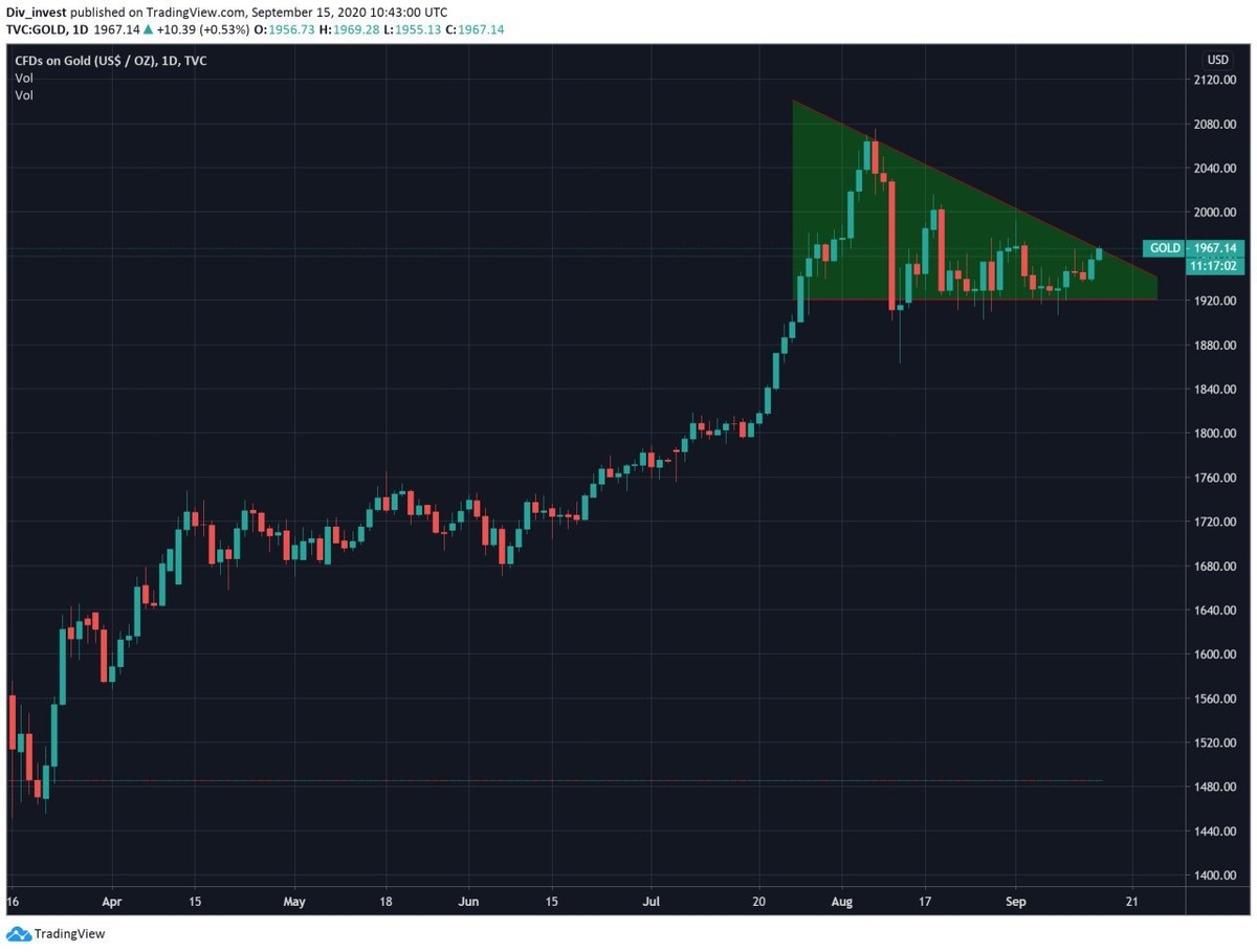 График роста цены на золото