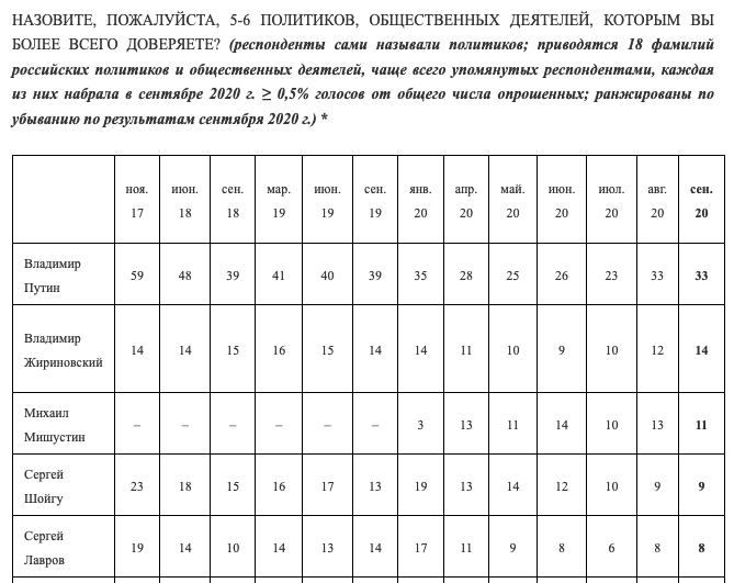 Скриншот с "Левада-Центр"