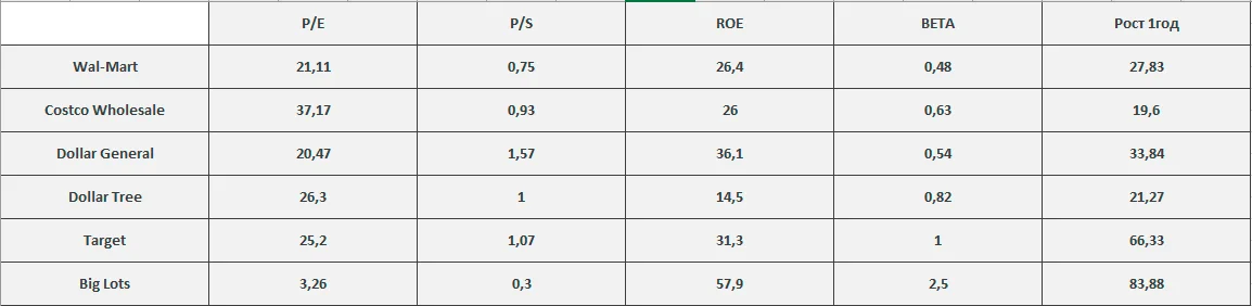 Разбор компаний-ритейлеров (рынок США)