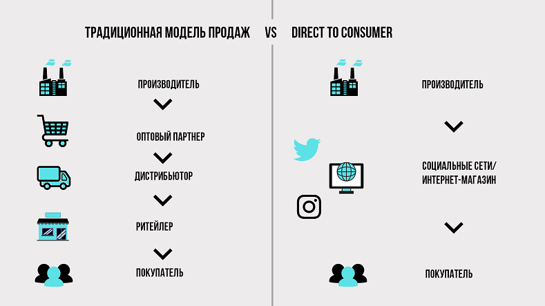 сектор b2c. модель b2c.