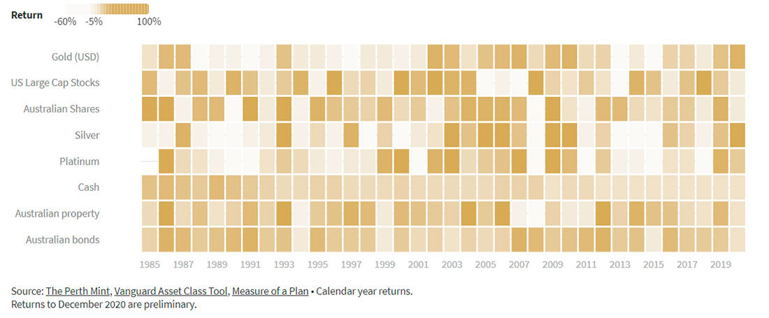 Таблица доходности за календарный год по разным классам активов / таблица © Монетный двор Перта