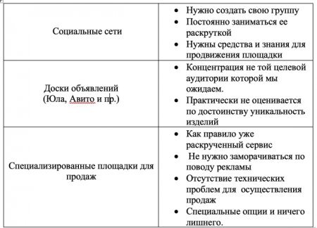 Идеи изготовления и варианты продажи товаров, сделанных собственными руками