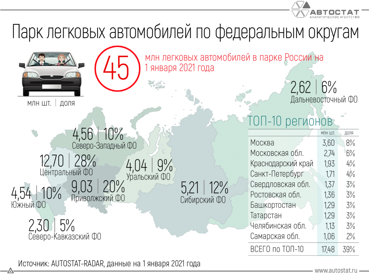 Статистика авто в россии 2024. Количество машин в России в 2021 году. Сколько автомобилей в России на 2021 год. Парк легковых автомобилей в России 2021. Авто статистика.