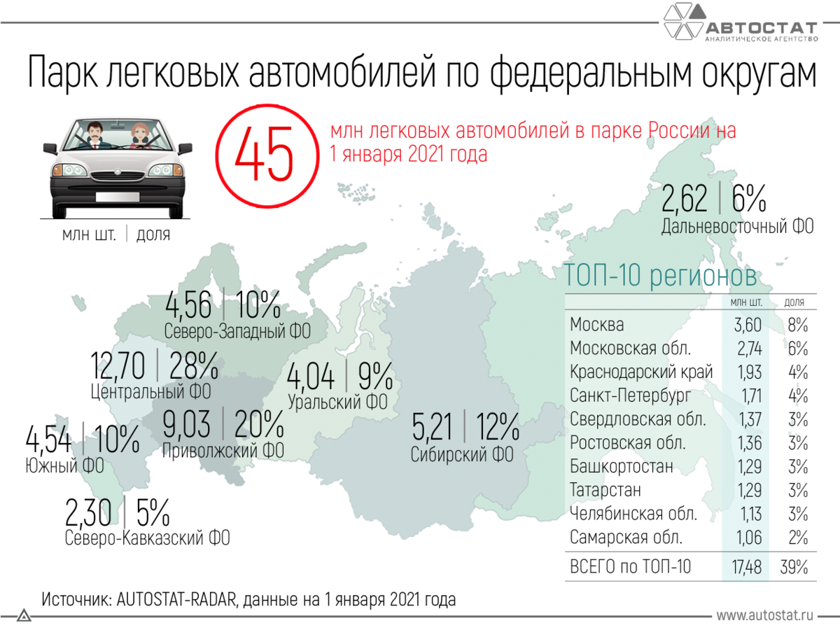 Автомобиль числа. Количество машин в России 2021 год. Сколько автомобилей в России на 2021 год. Количество автомобилей в России 2021. Парк легковых автомобилей в России 2021.
