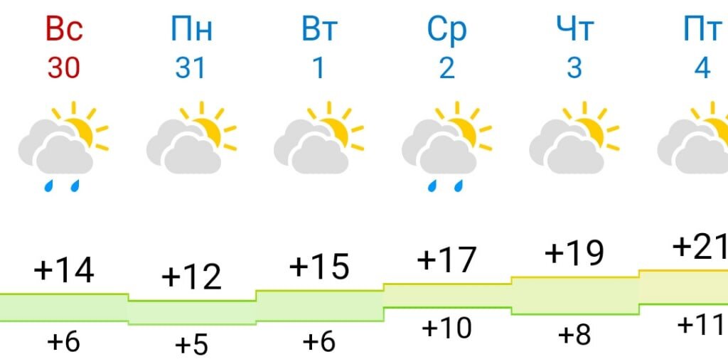 Прогноз успокоил.