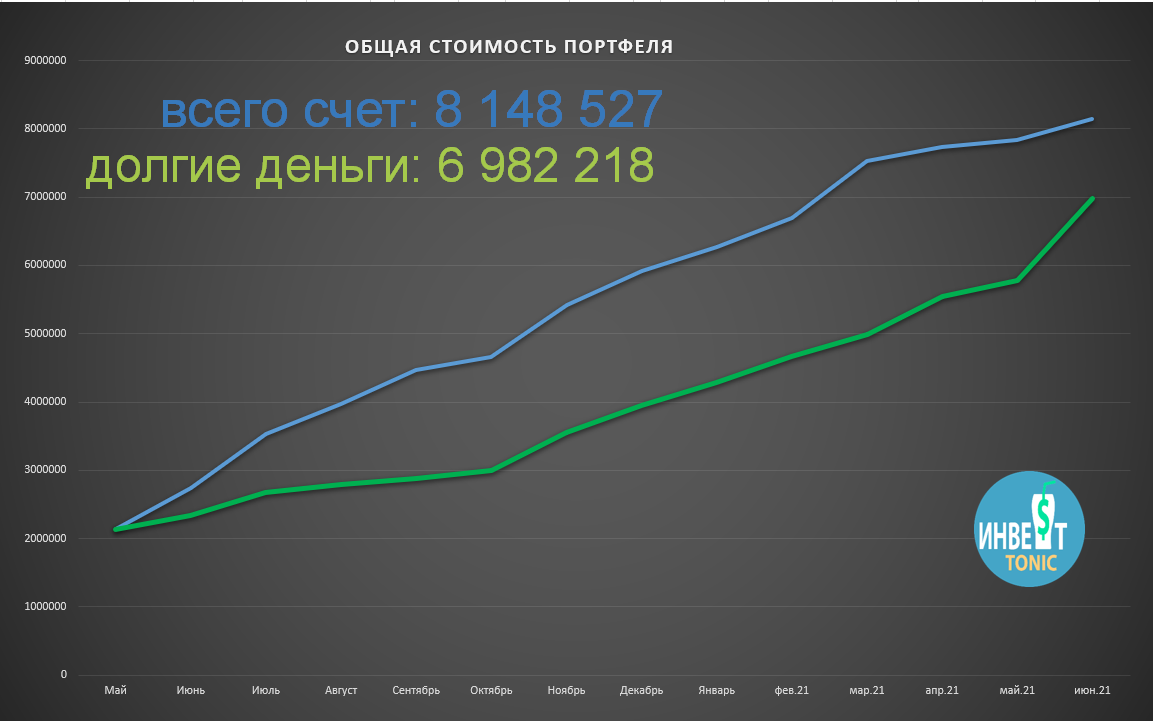 Баланс счета сводный портфель Инвест Тоник, июнь 2021 года.