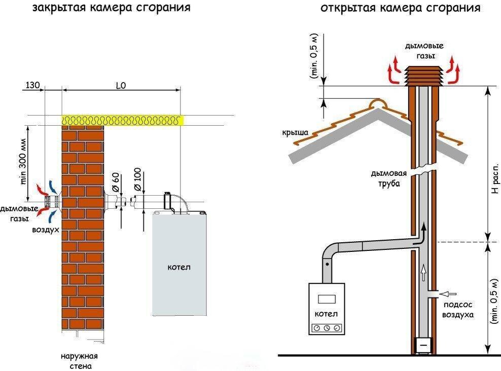 Устройство дымоходов для газовых котлов