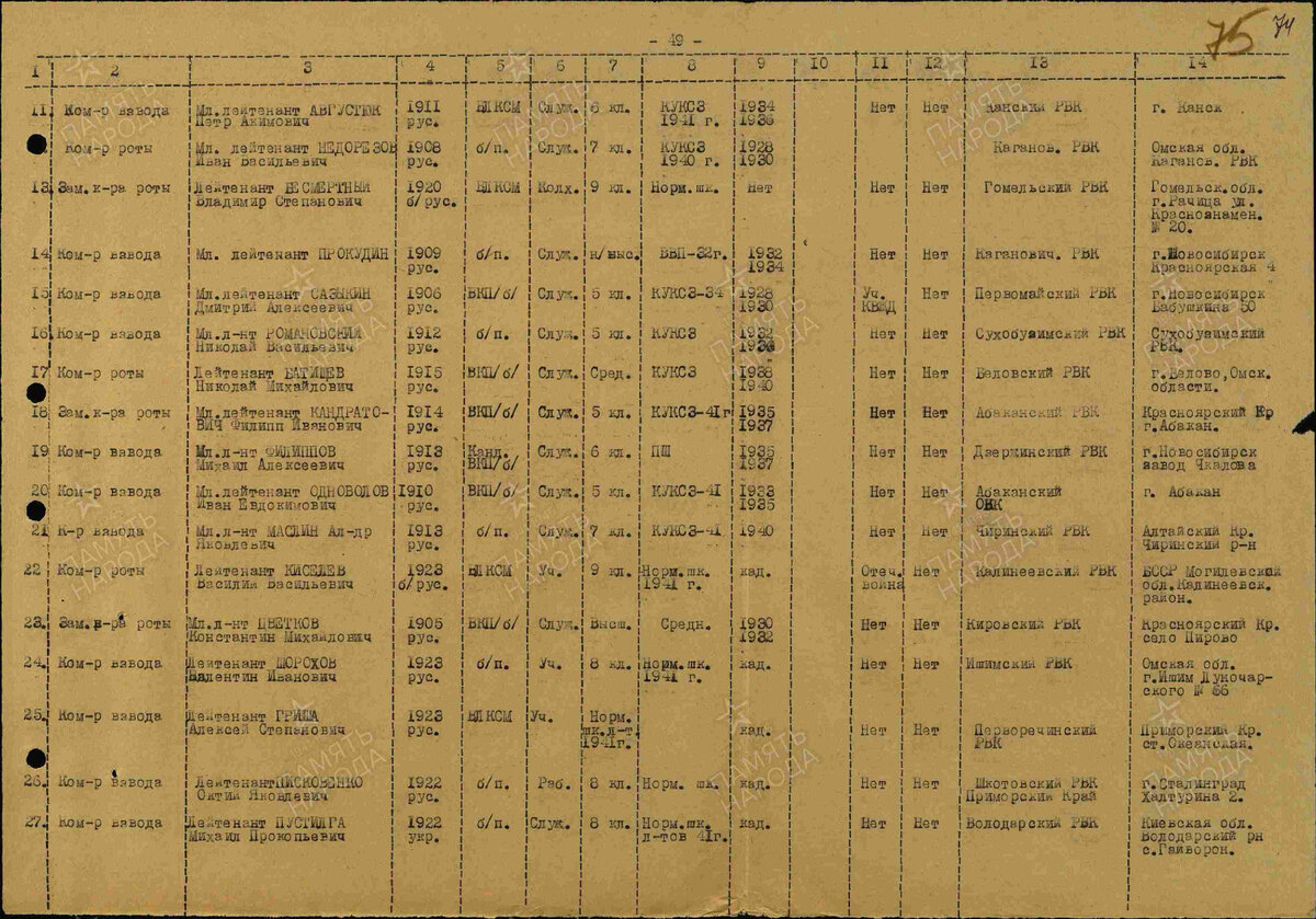 Комвзвода Сазыкин был записан под номером 15. Писарь допустил ошибку в отчестве, записав его Алексеевичем.