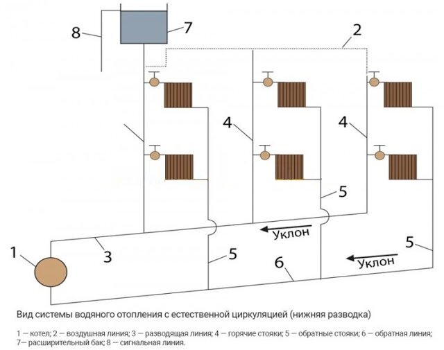 Схемы отопления с искусственной и естественной циркуляцией