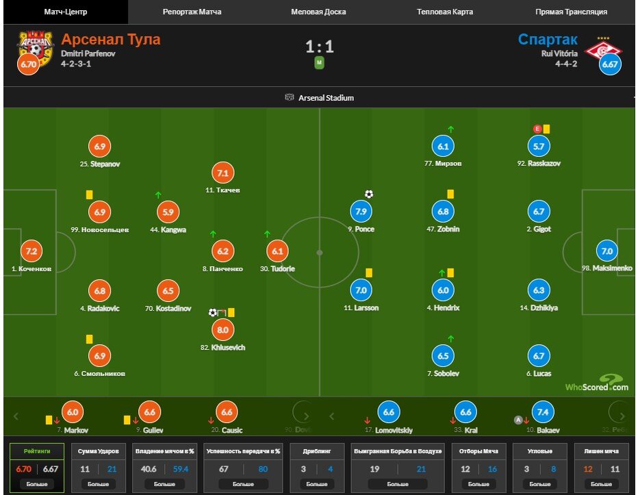 Схема и расстановка команд. Скрин из Whoscored. Листайте вправо