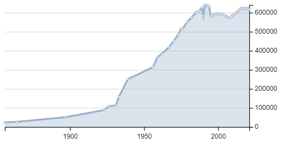 Динамика численности населения Иркутска