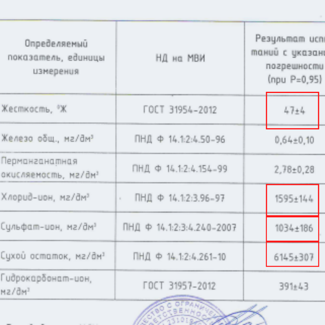 Показатели химического анализа воды