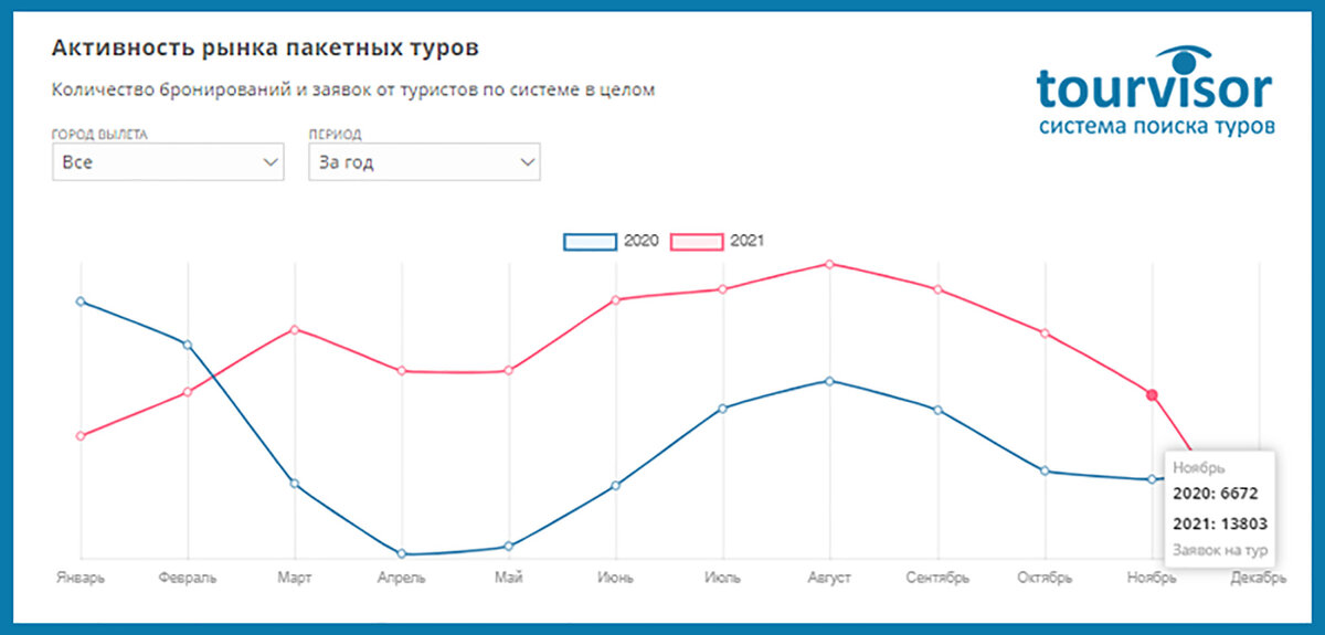 Статистика Tourvisor