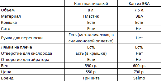 В таблице представлены некоторые характеристики для сравнения.