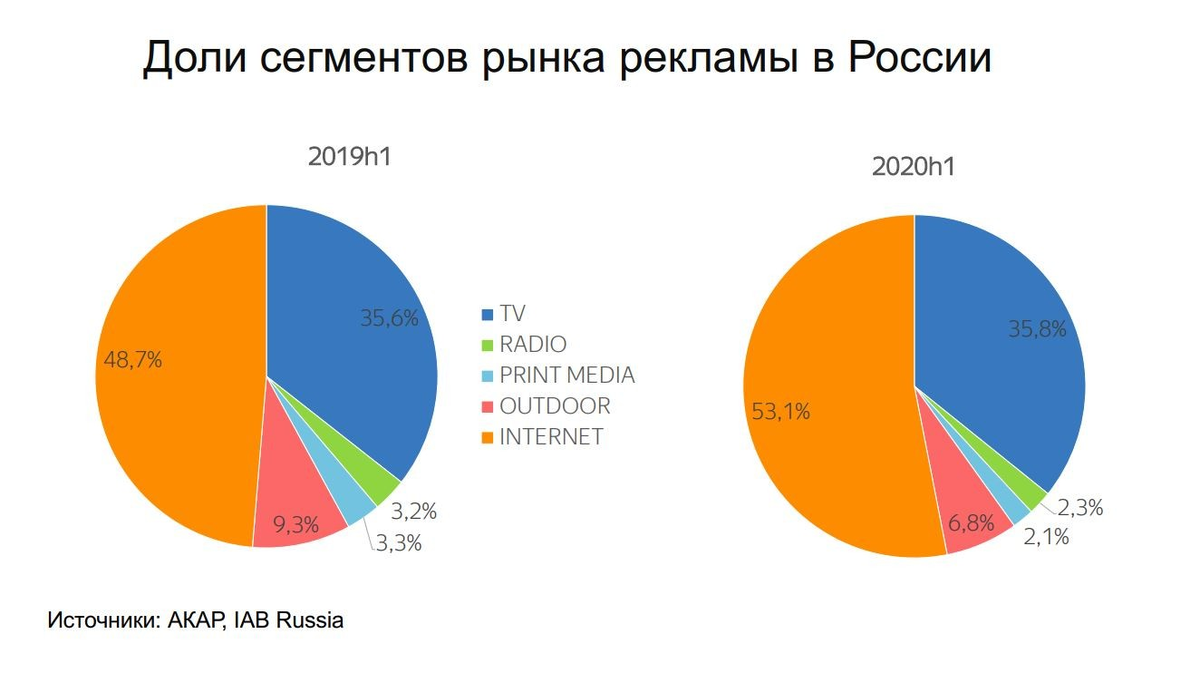 Доля сегментов рекламного рынка в России в 2019 и 2020 году (Исчтоники: АКАР и IAB Russia)