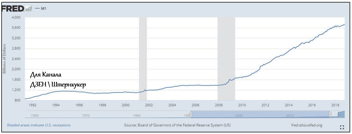Денежная масса https://fred.stlouisfed.org/series/M1SL 