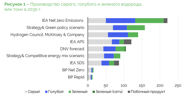 Источник: анализ Центра энергетики Московской школы управления СКОЛКОВО11 по данным МЭА, BP, DNV GL, Strategy&, Hydrogen Council, McKinsey & Co